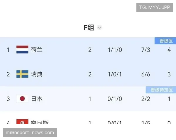 日本世界杯F组数据：三场比赛打入7球